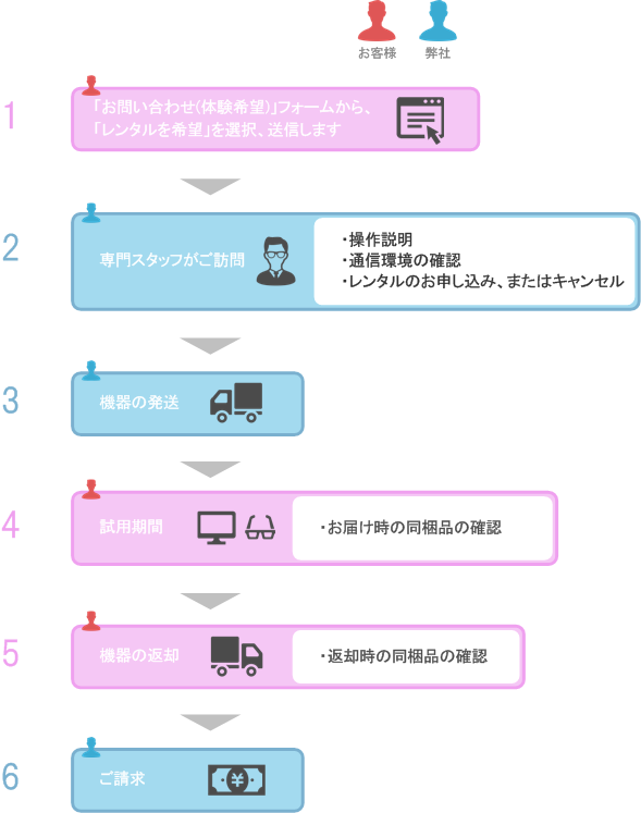 レンタルの流れ